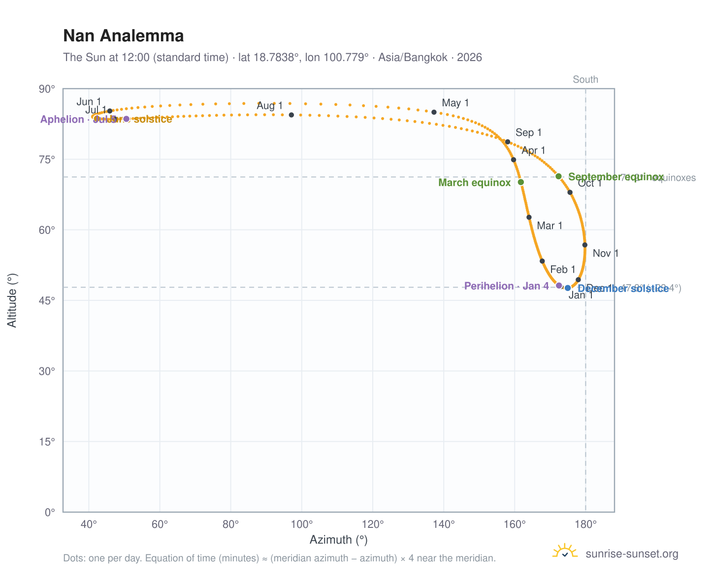 Nan analemma chart: the Sun at 12:00 (standard time) through the year