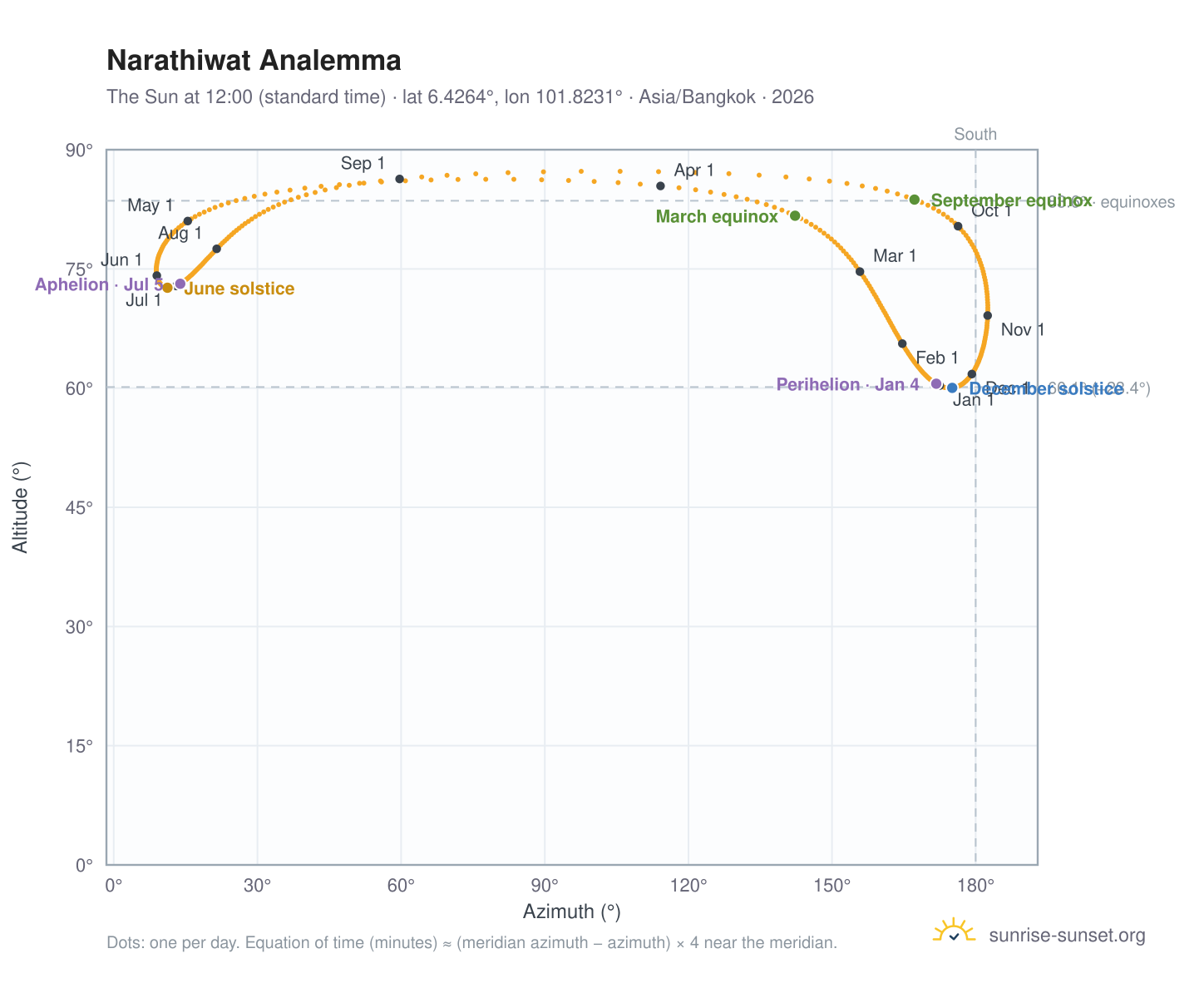 Narathiwat analemma chart: the Sun at 12:00 (standard time) through the year