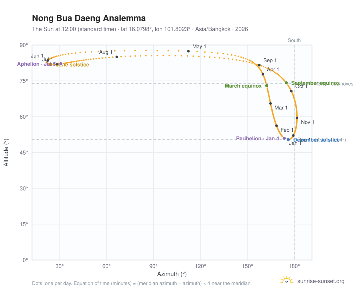 Nong Bua Daeng analemma chart: the Sun at 12:00 (standard time) through the year