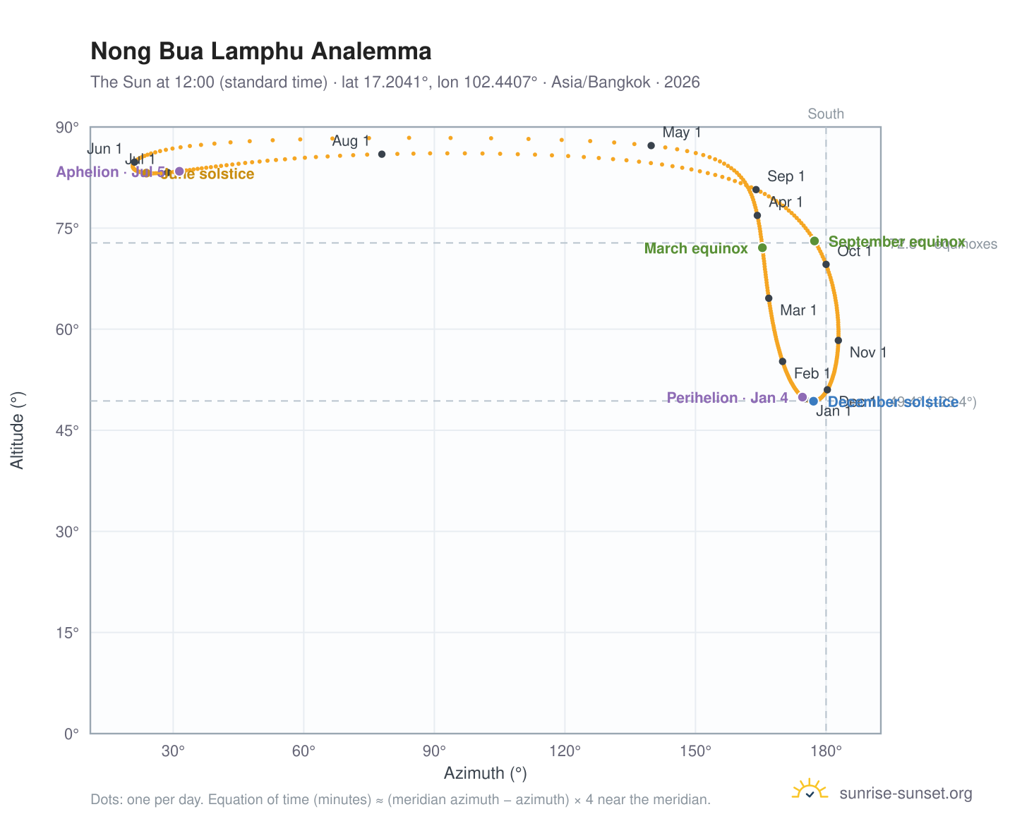 Nong Bua Lamphu analemma chart: the Sun at 12:00 (standard time) through the year