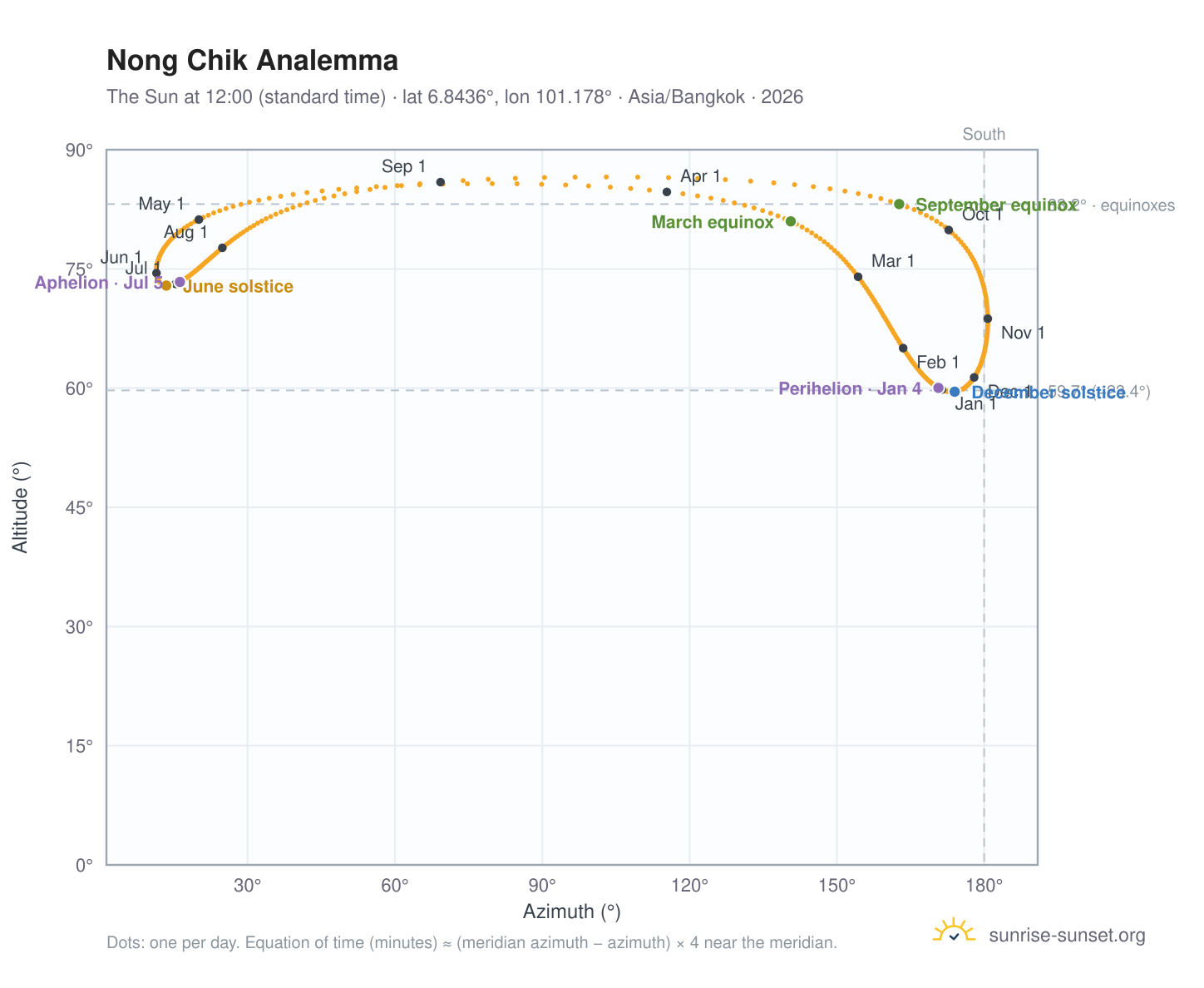 Nong Chik analemma chart: the Sun at 12:00 (standard time) through the year