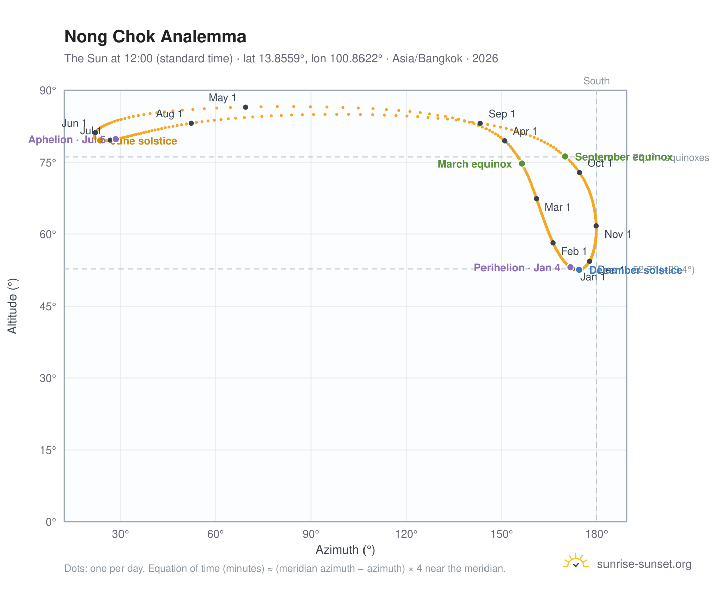 Nong Chok analemma chart: the Sun at 12:00 (standard time) through the year