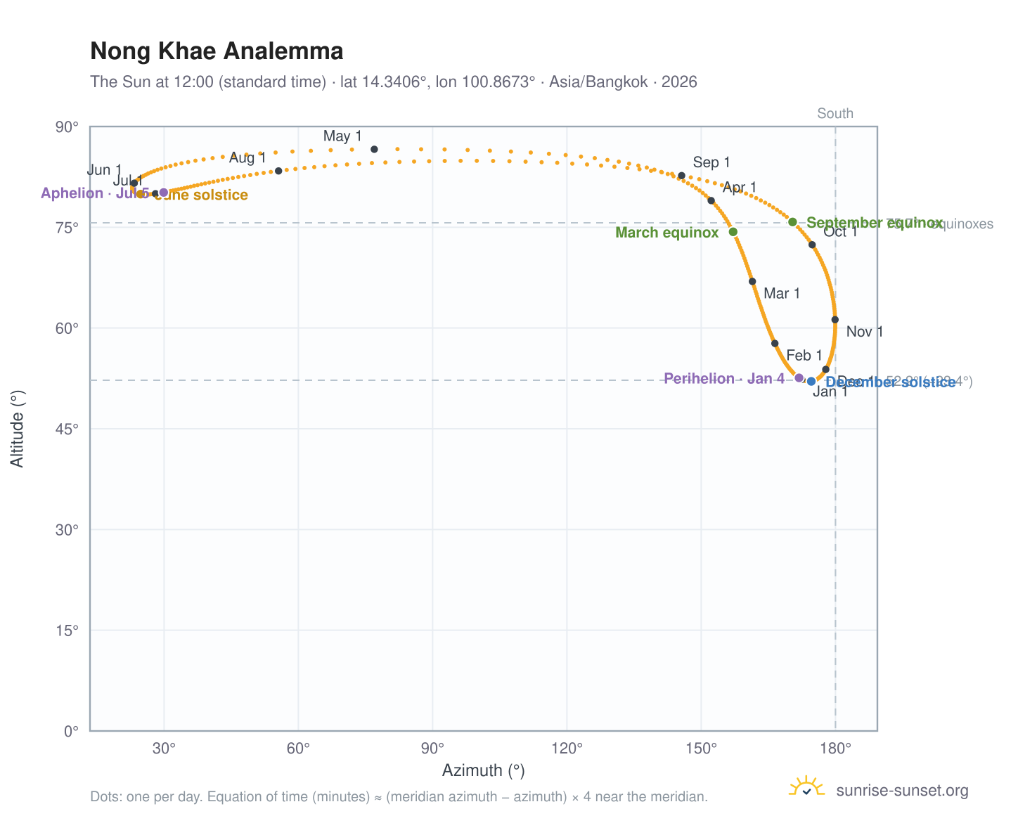 Nong Khae analemma chart: the Sun at 12:00 (standard time) through the year
