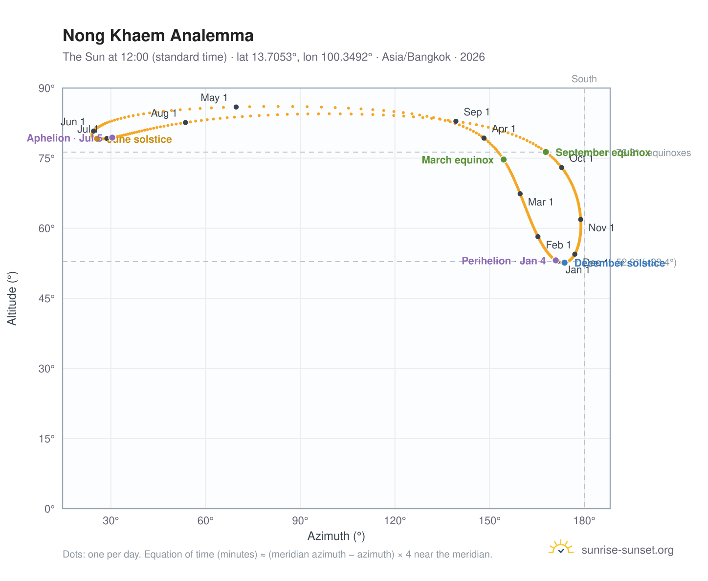 Nong Khaem analemma chart: the Sun at 12:00 (standard time) through the year