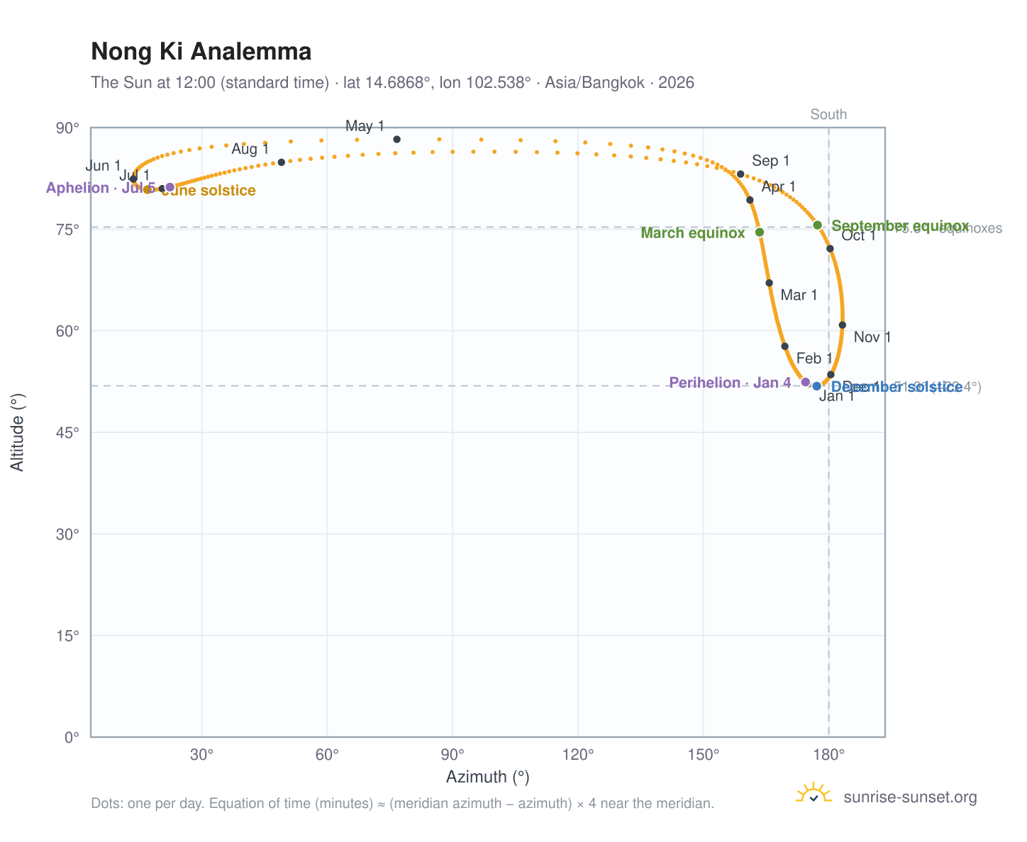 Nong Ki analemma chart: the Sun at 12:00 (standard time) through the year
