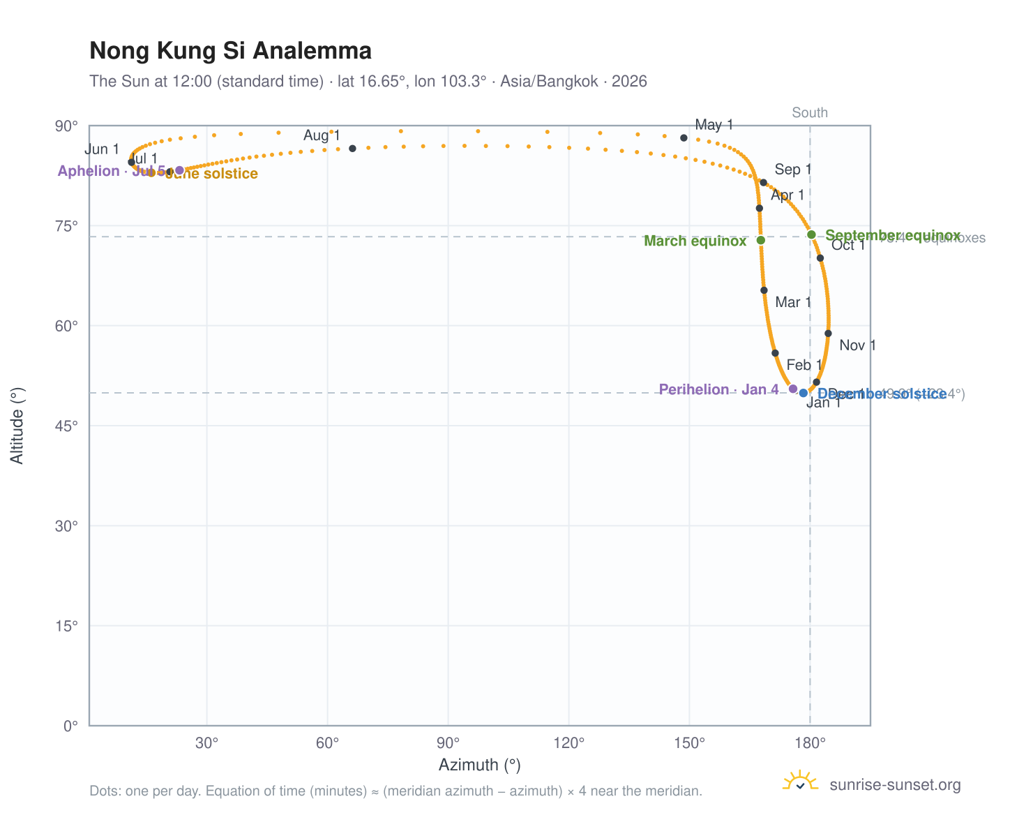 Nong Kung Si analemma chart: the Sun at 12:00 (standard time) through the year
