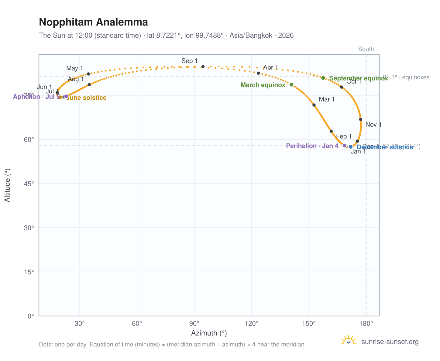 Nopphitam analemma chart: the Sun at 12:00 (standard time) through the year