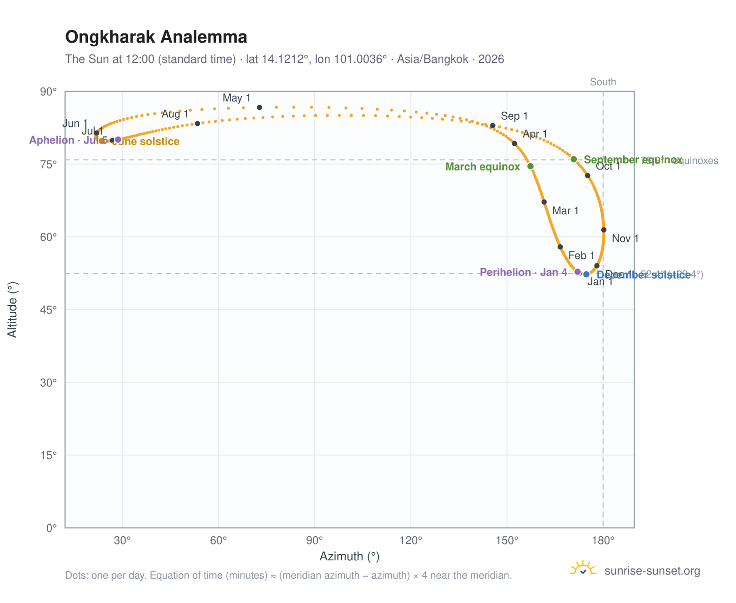 Ongkharak analemma chart: the Sun at 12:00 (standard time) through the year