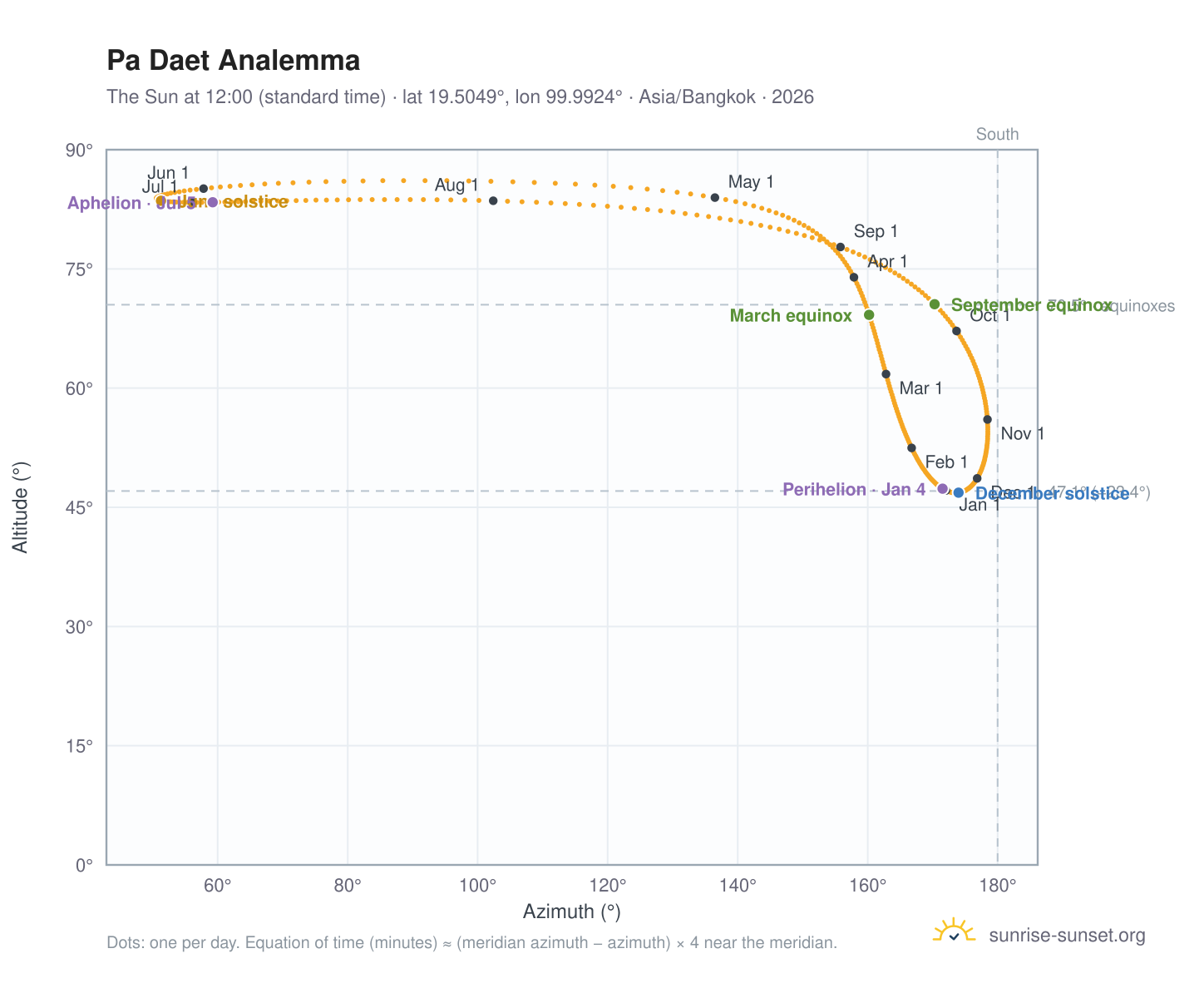 Pa Daet analemma chart: the Sun at 12:00 (standard time) through the year