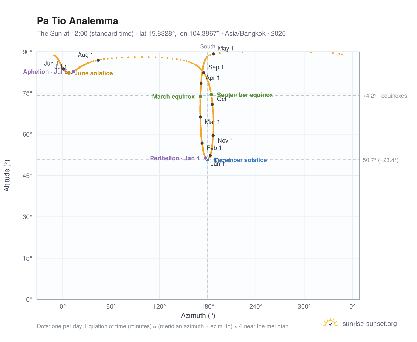 Pa Tio analemma chart: the Sun at 12:00 (standard time) through the year