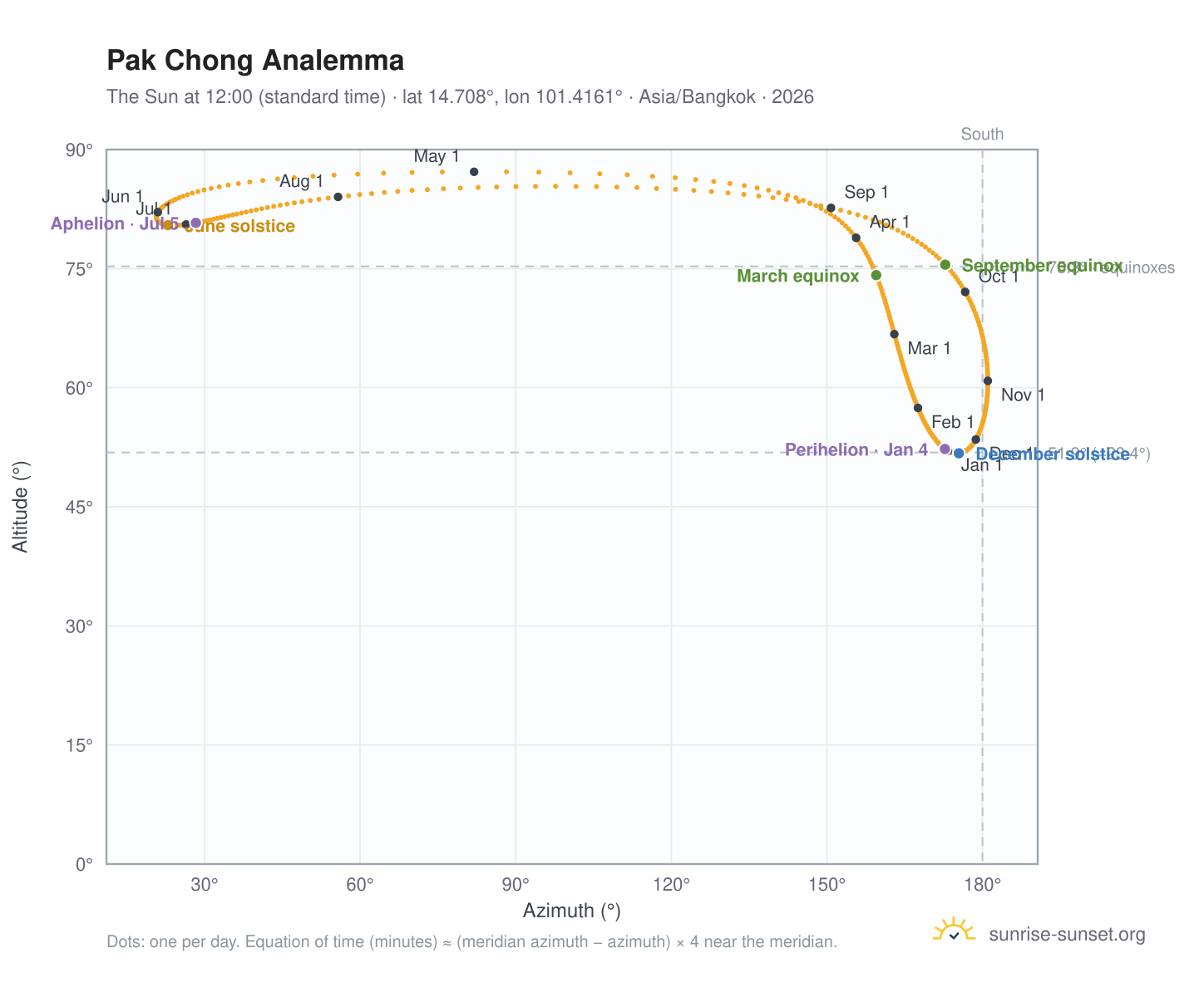 Pak Chong analemma chart: the Sun at 12:00 (standard time) through the year