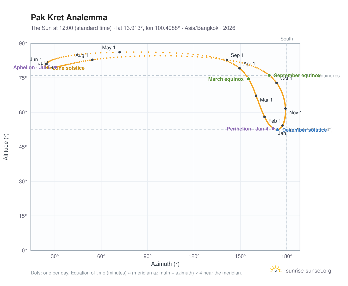 Pak Kret analemma chart: the Sun at 12:00 (standard time) through the year