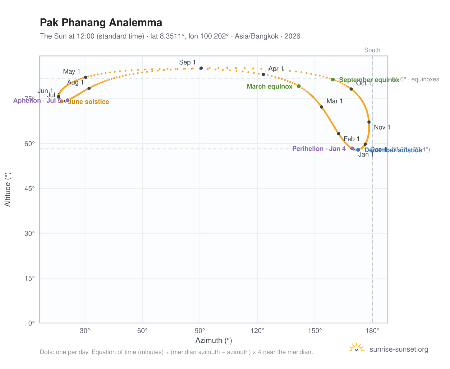 Pak Phanang analemma chart: the Sun at 12:00 (standard time) through the year