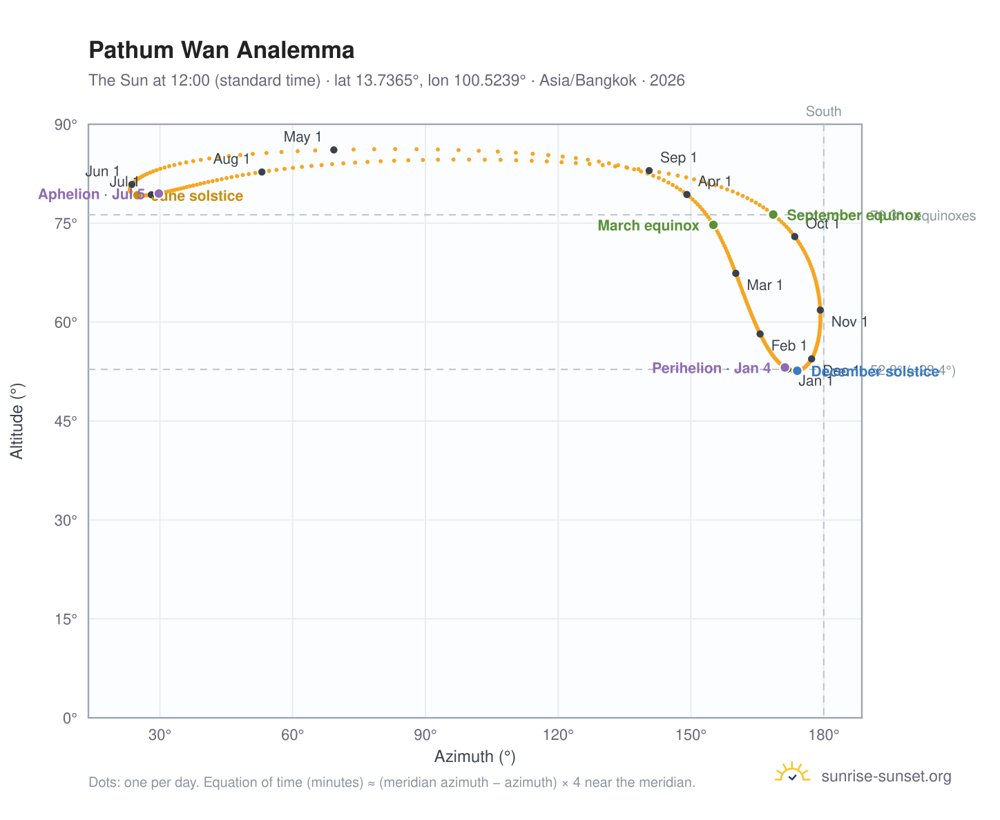 Pathum Wan analemma chart: the Sun at 12:00 (standard time) through the year