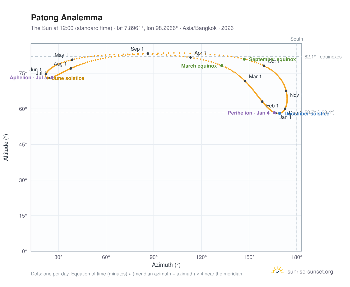 Patong analemma chart: the Sun at 12:00 (standard time) through the year