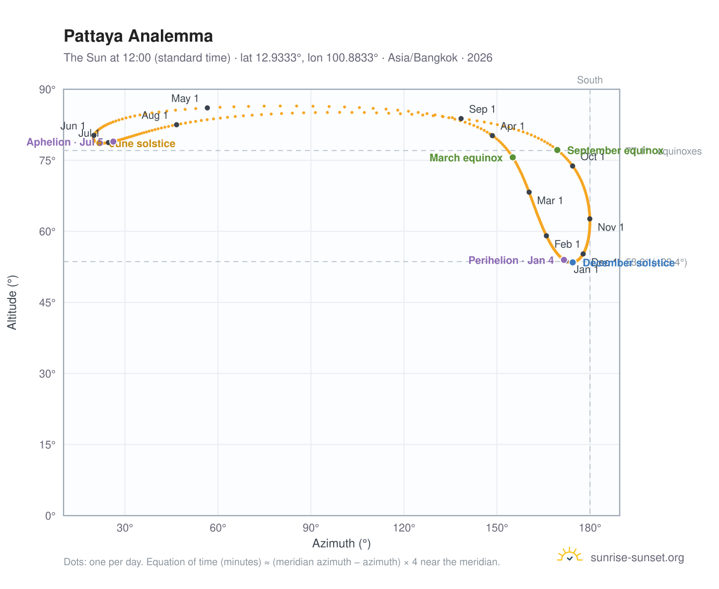 Pattaya analemma chart: the Sun at 12:00 (standard time) through the year