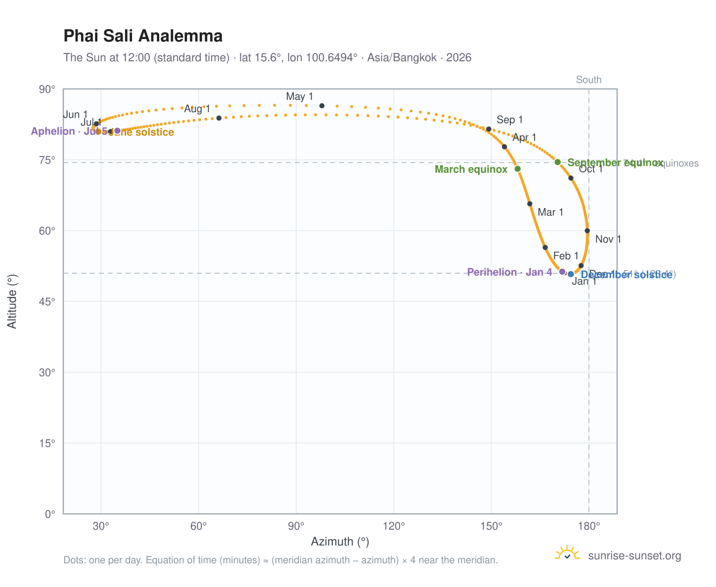 Phai Sali analemma chart: the Sun at 12:00 (standard time) through the year