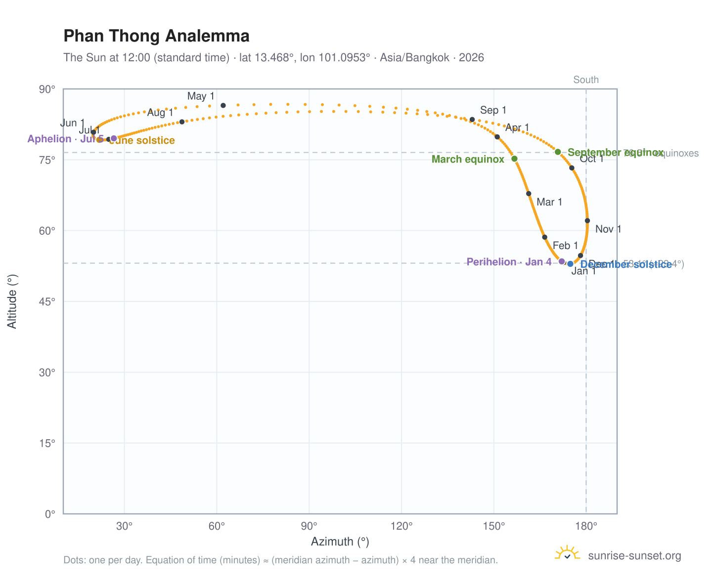Phan Thong analemma chart: the Sun at 12:00 (standard time) through the year