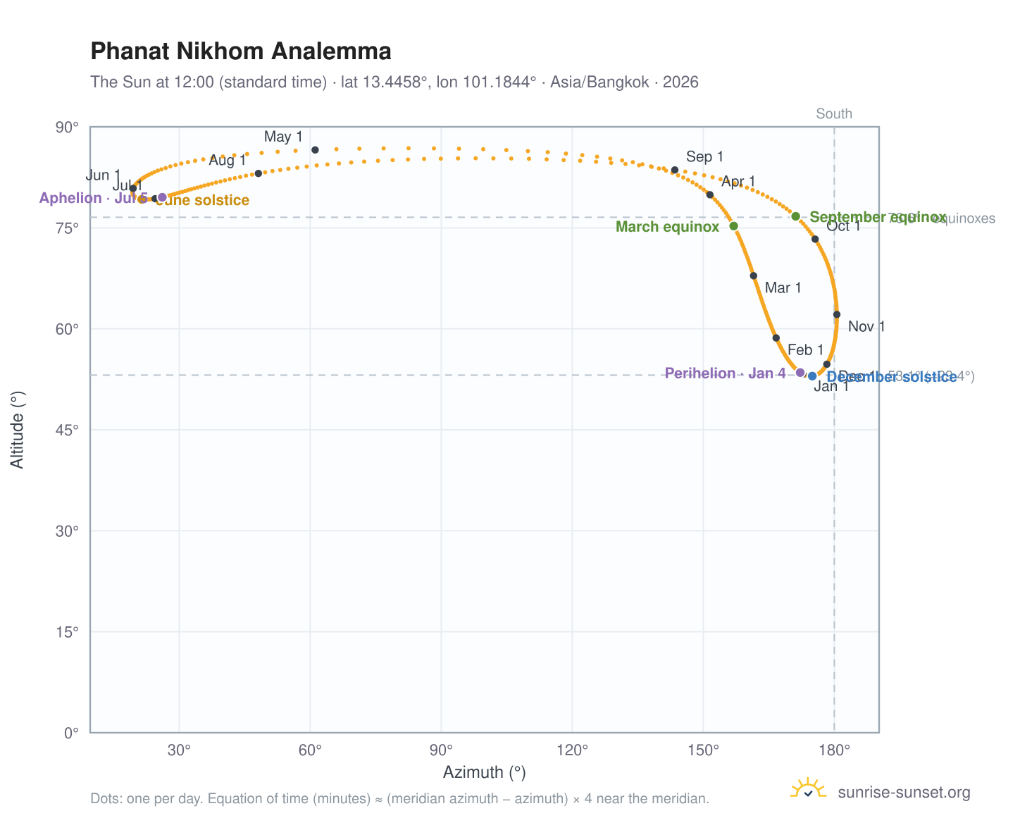 Phanat Nikhom analemma chart: the Sun at 12:00 (standard time) through the year
