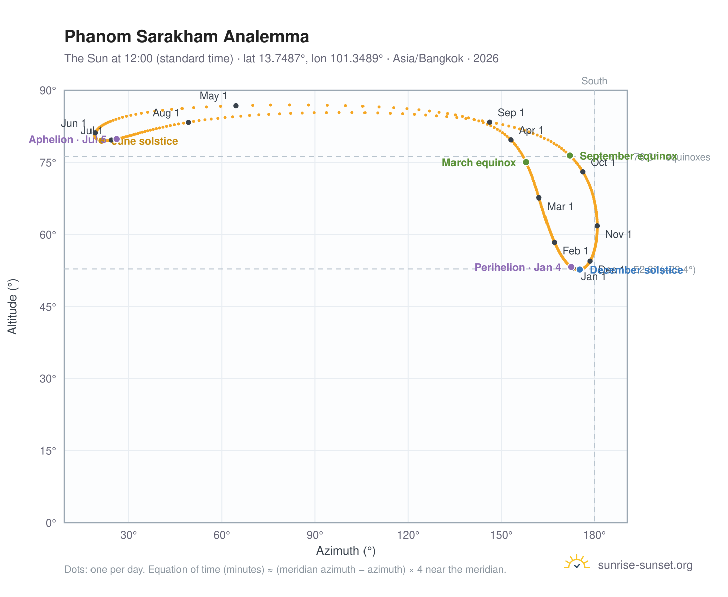 Phanom Sarakham analemma chart: the Sun at 12:00 (standard time) through the year