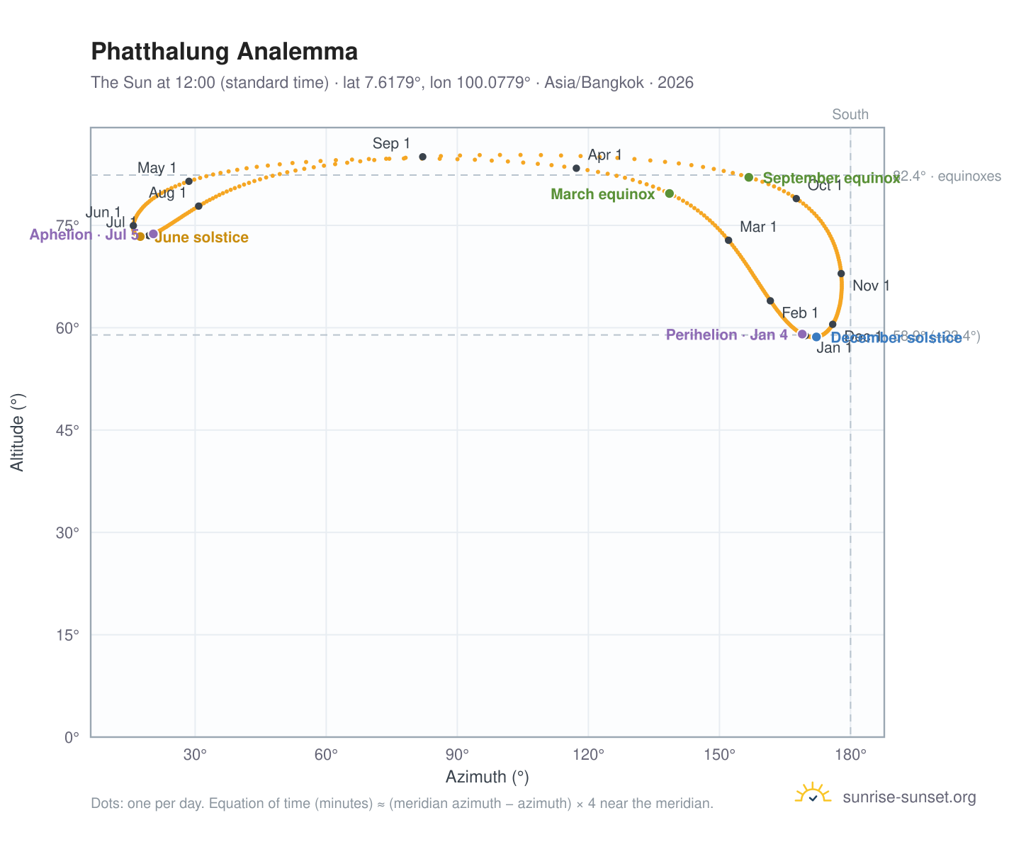 Phatthalung analemma chart: the Sun at 12:00 (standard time) through the year