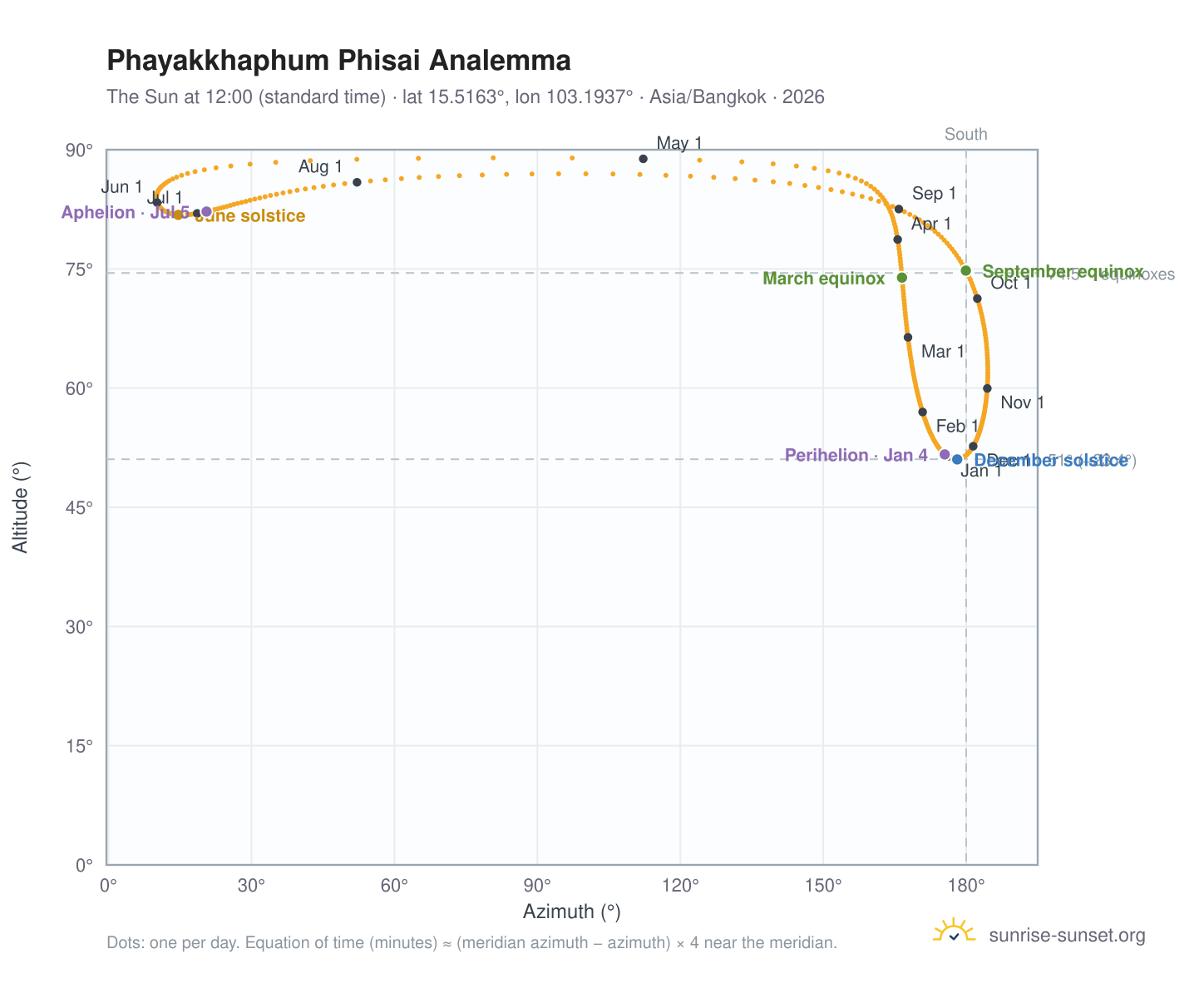 Phayakkhaphum Phisai analemma chart: the Sun at 12:00 (standard time) through the year