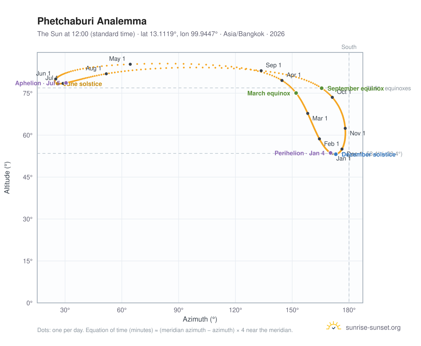 Phetchaburi analemma chart: the Sun at 12:00 (standard time) through the year