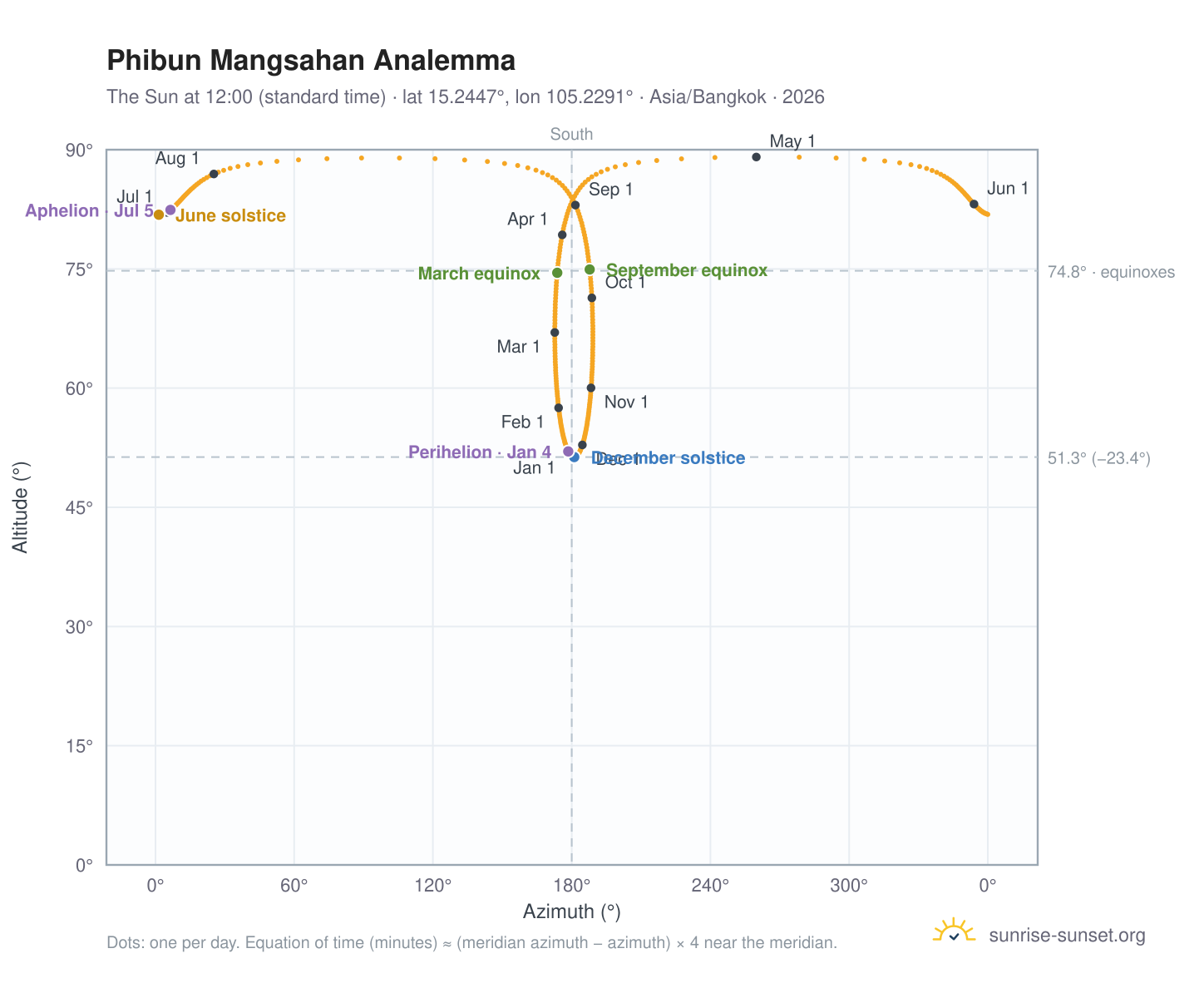 Phibun Mangsahan analemma chart: the Sun at 12:00 (standard time) through the year