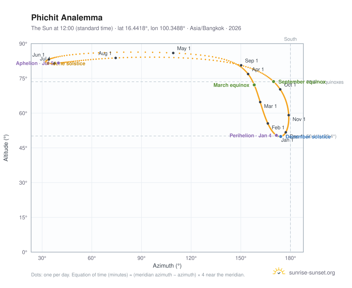 Phichit analemma chart: the Sun at 12:00 (standard time) through the year