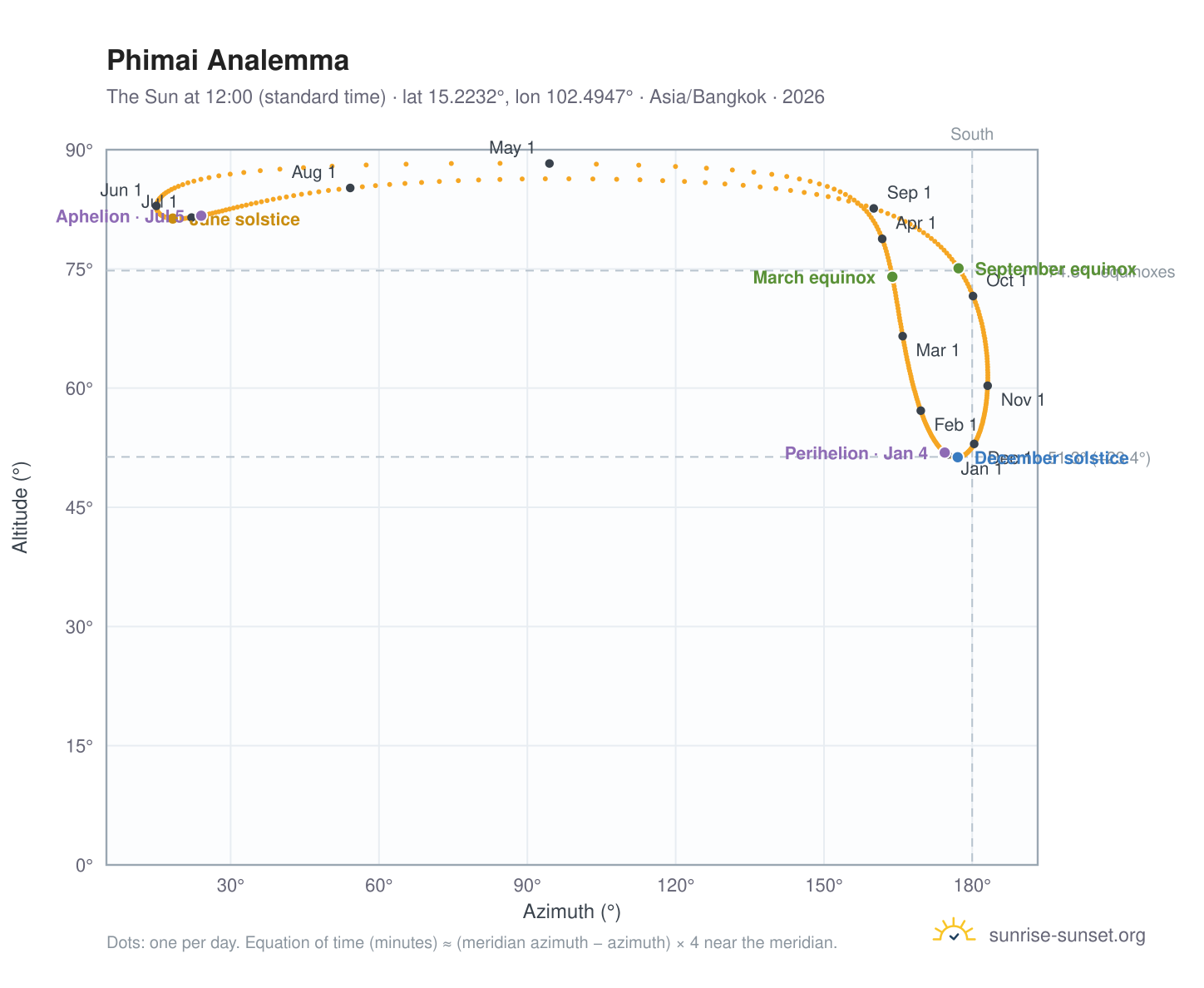 Phimai analemma chart: the Sun at 12:00 (standard time) through the year