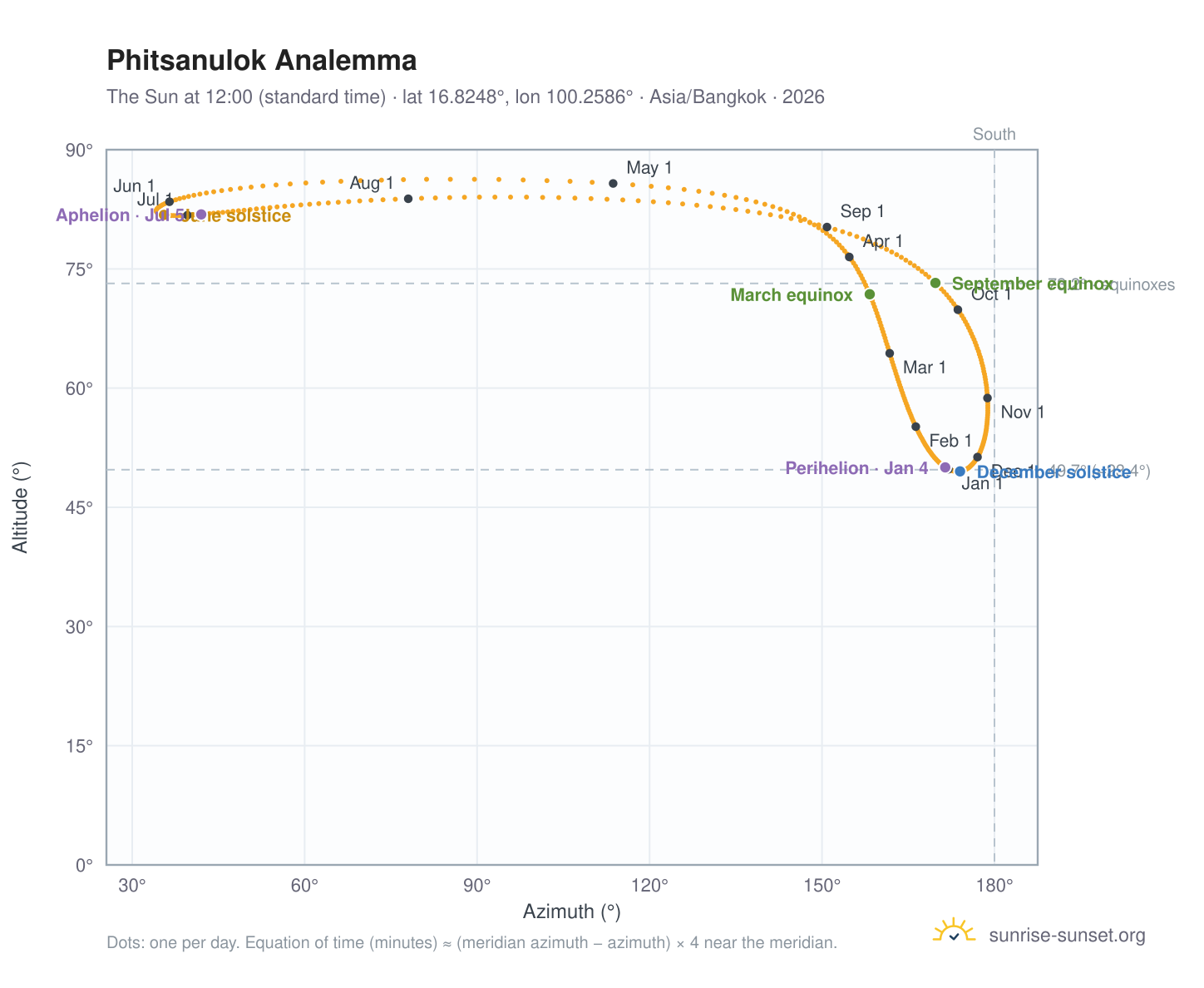 Phitsanulok analemma chart: the Sun at 12:00 (standard time) through the year