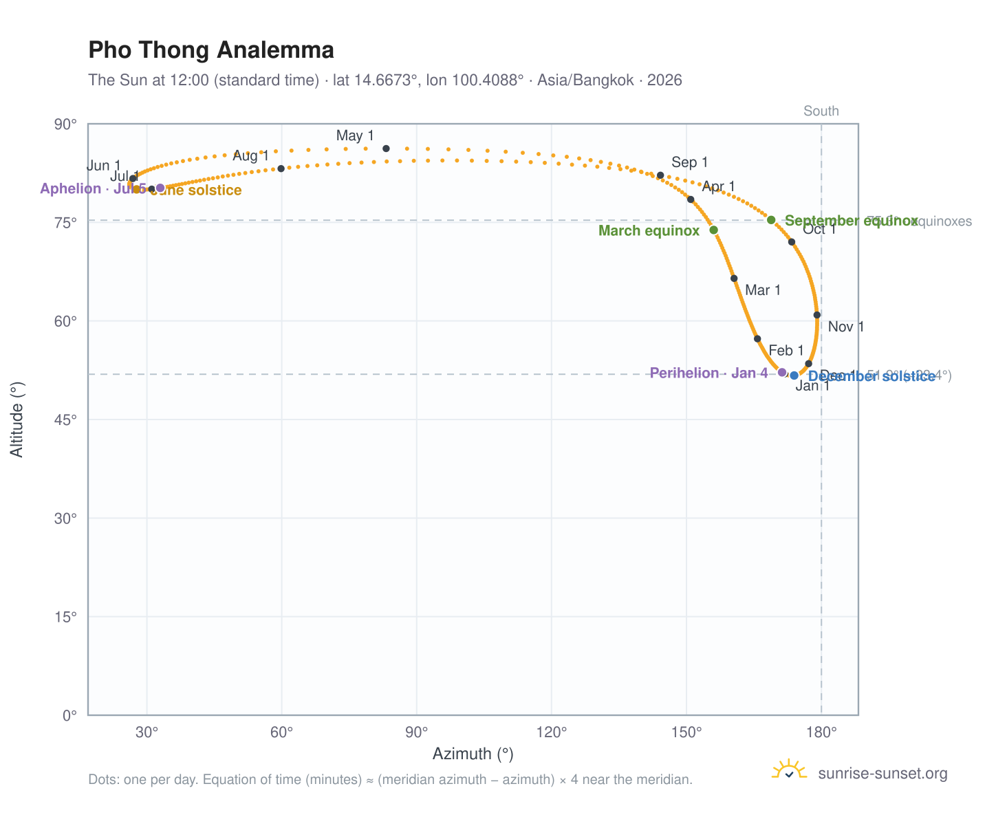 Pho Thong analemma chart: the Sun at 12:00 (standard time) through the year