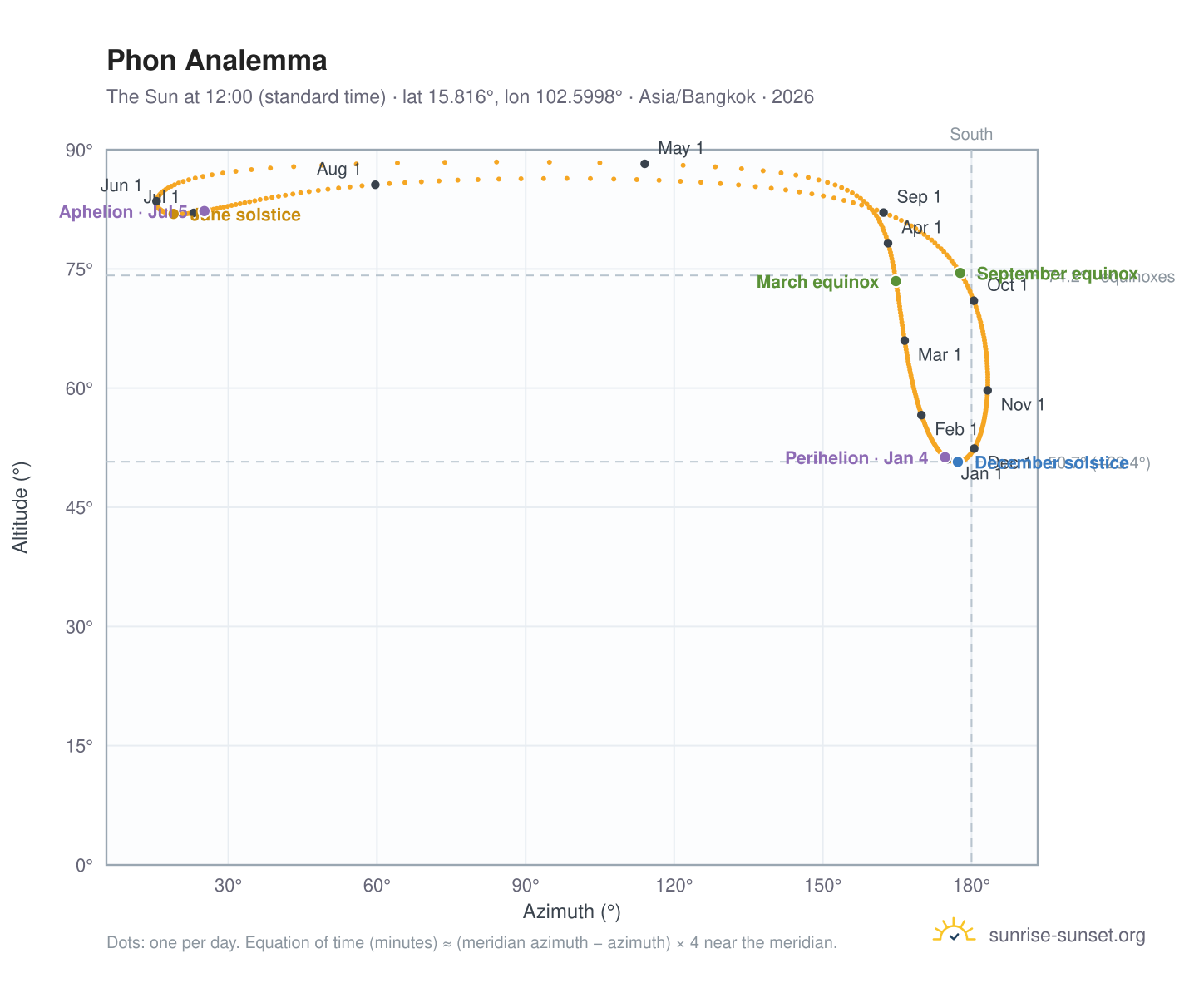 Phon analemma chart: the Sun at 12:00 (standard time) through the year