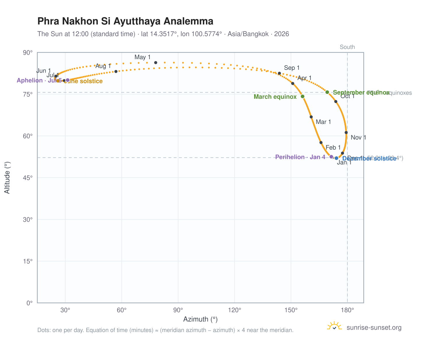 Phra Nakhon Si Ayutthaya analemma chart: the Sun at 12:00 (standard time) through the year