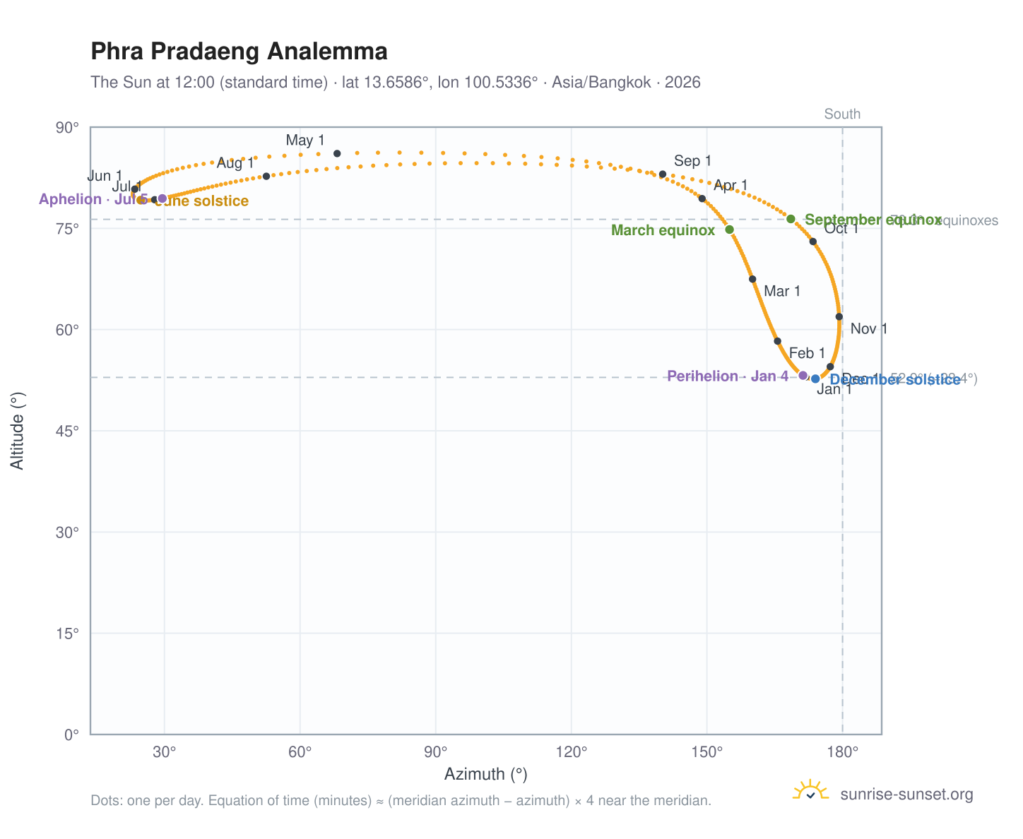 Phra Pradaeng analemma chart: the Sun at 12:00 (standard time) through the year