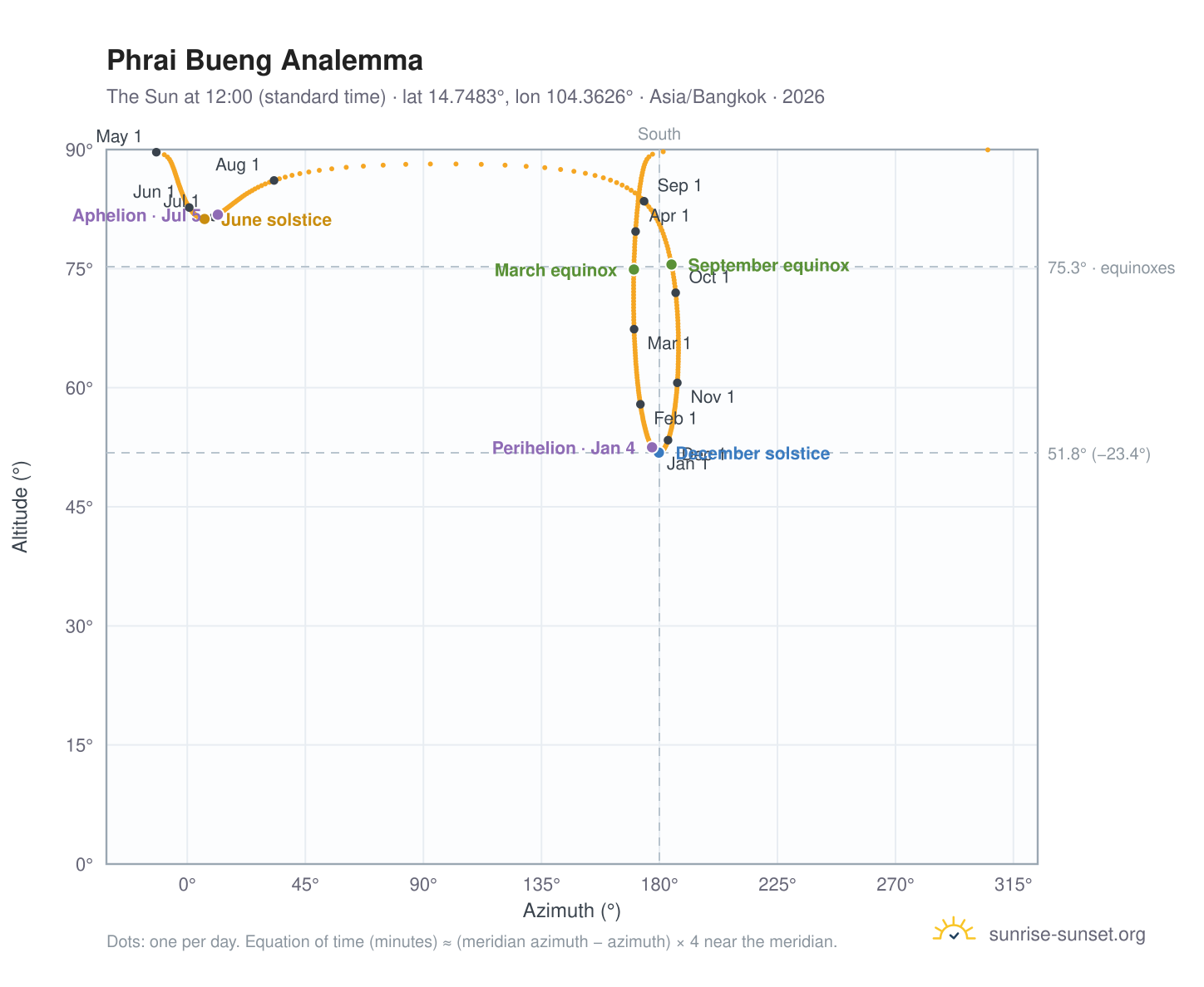 Phrai Bueng analemma chart: the Sun at 12:00 (standard time) through the year