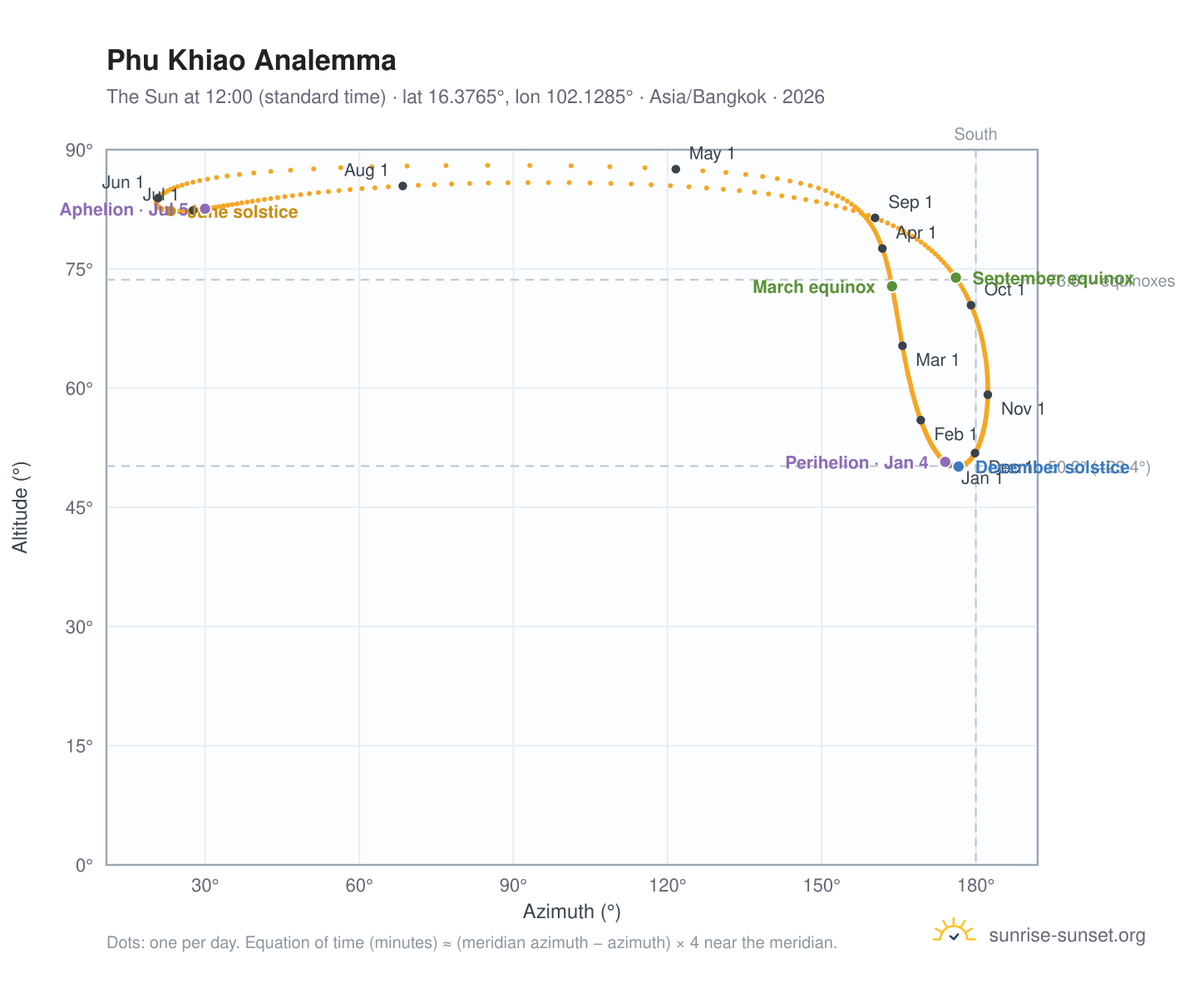Phu Khiao analemma chart: the Sun at 12:00 (standard time) through the year