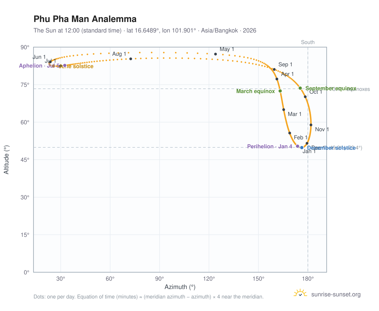 Phu Pha Man analemma chart: the Sun at 12:00 (standard time) through the year