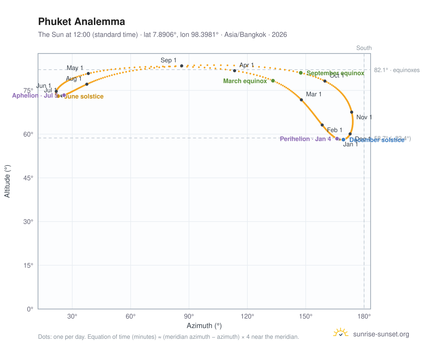 Phuket analemma chart: the Sun at 12:00 (standard time) through the year