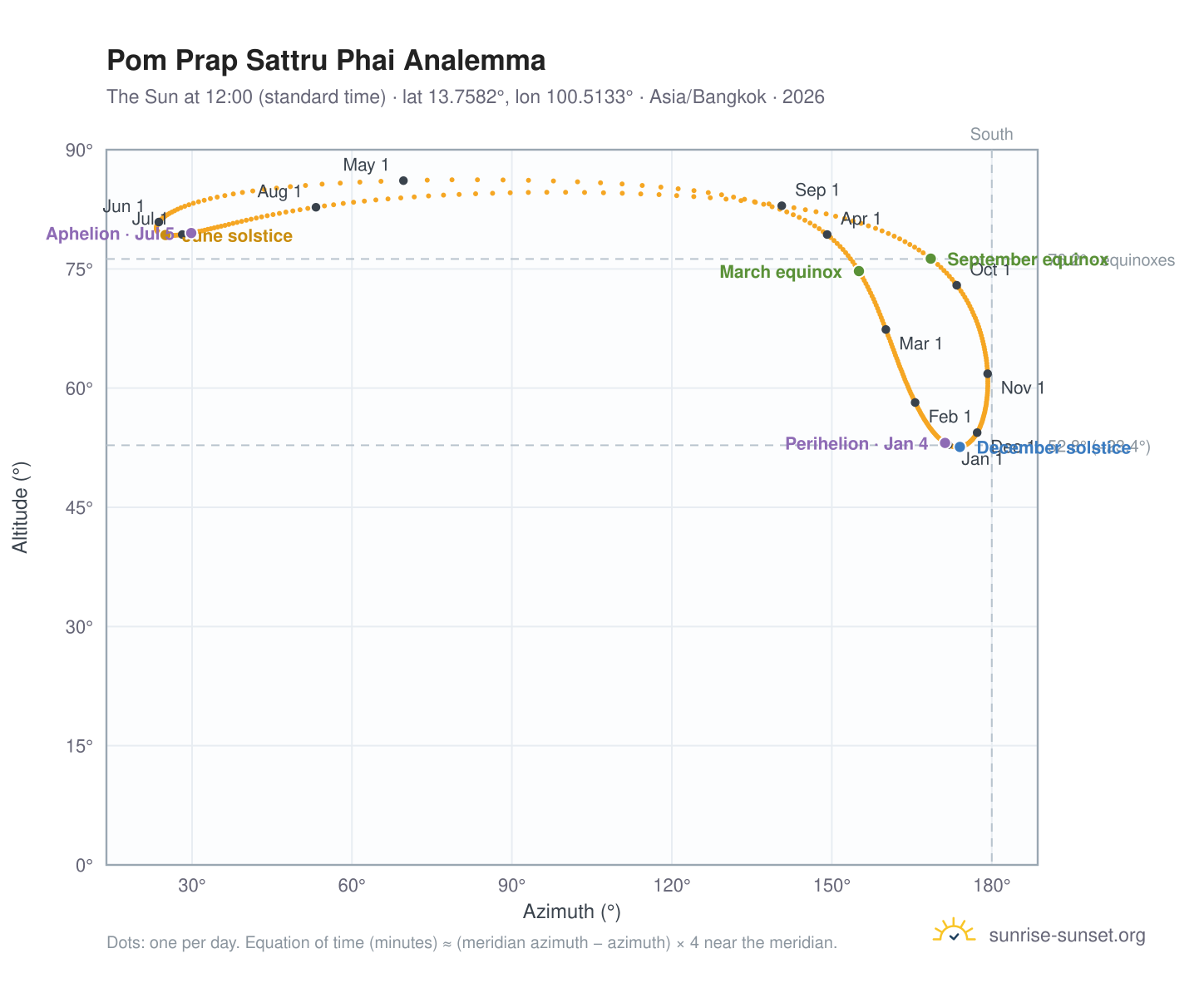 Pom Prap Sattru Phai analemma chart: the Sun at 12:00 (standard time) through the year