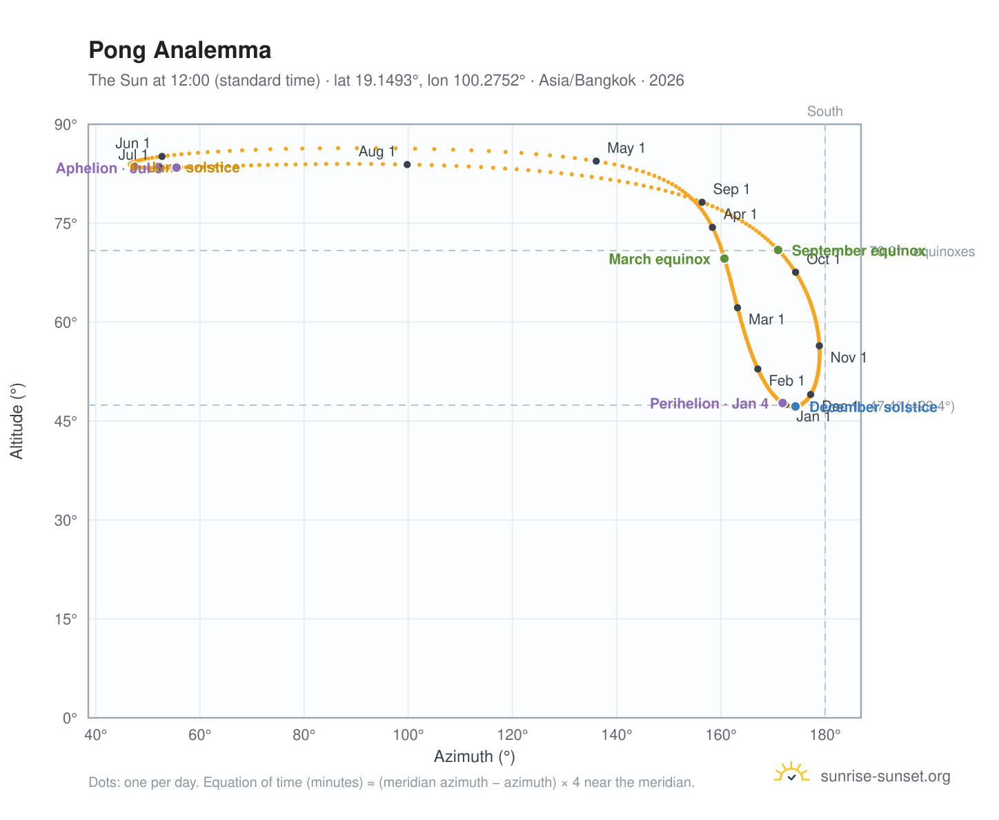 Pong analemma chart: the Sun at 12:00 (standard time) through the year