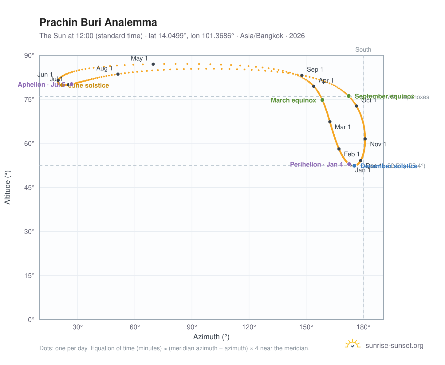 Prachin Buri analemma chart: the Sun at 12:00 (standard time) through the year