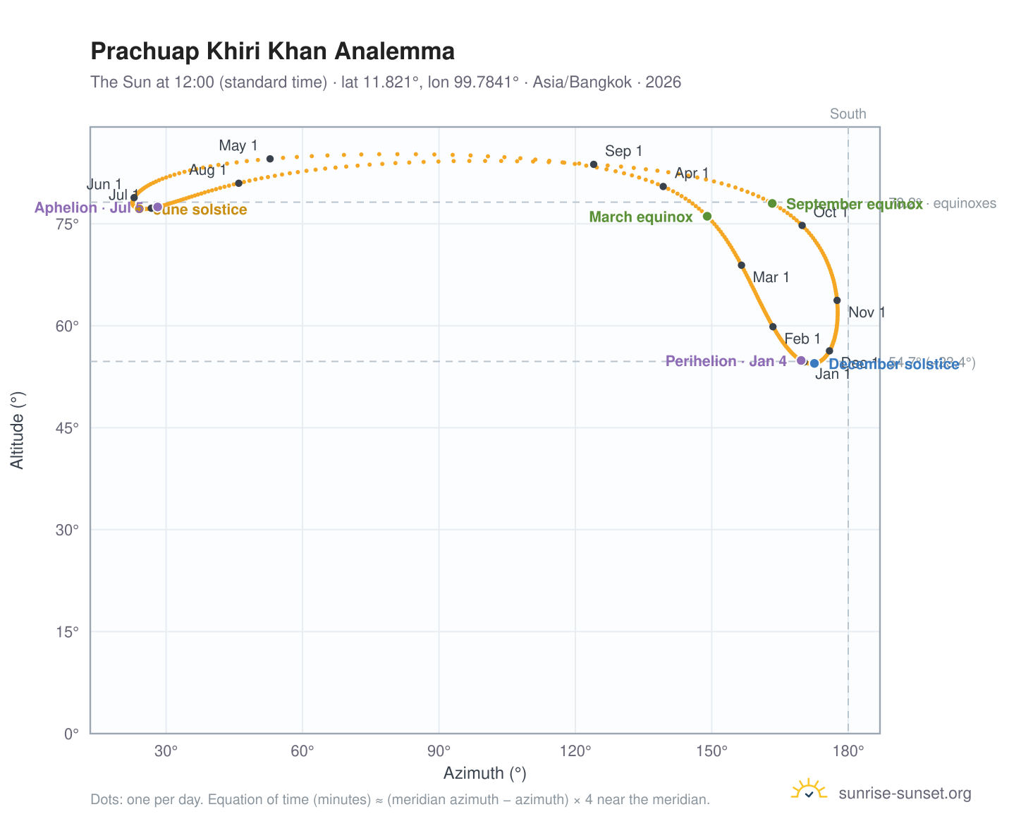Prachuap Khiri Khan analemma chart: the Sun at 12:00 (standard time) through the year