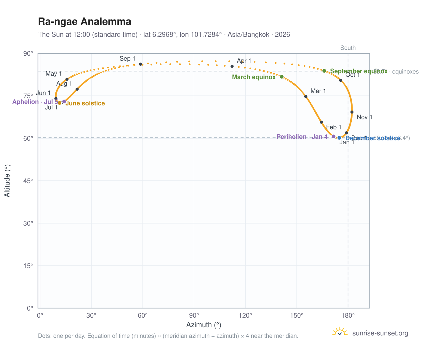 Ra-ngae analemma chart: the Sun at 12:00 (standard time) through the year