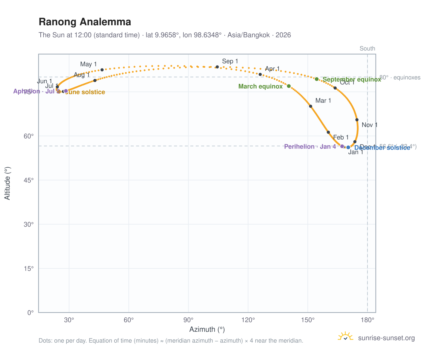 Ranong analemma chart: the Sun at 12:00 (standard time) through the year