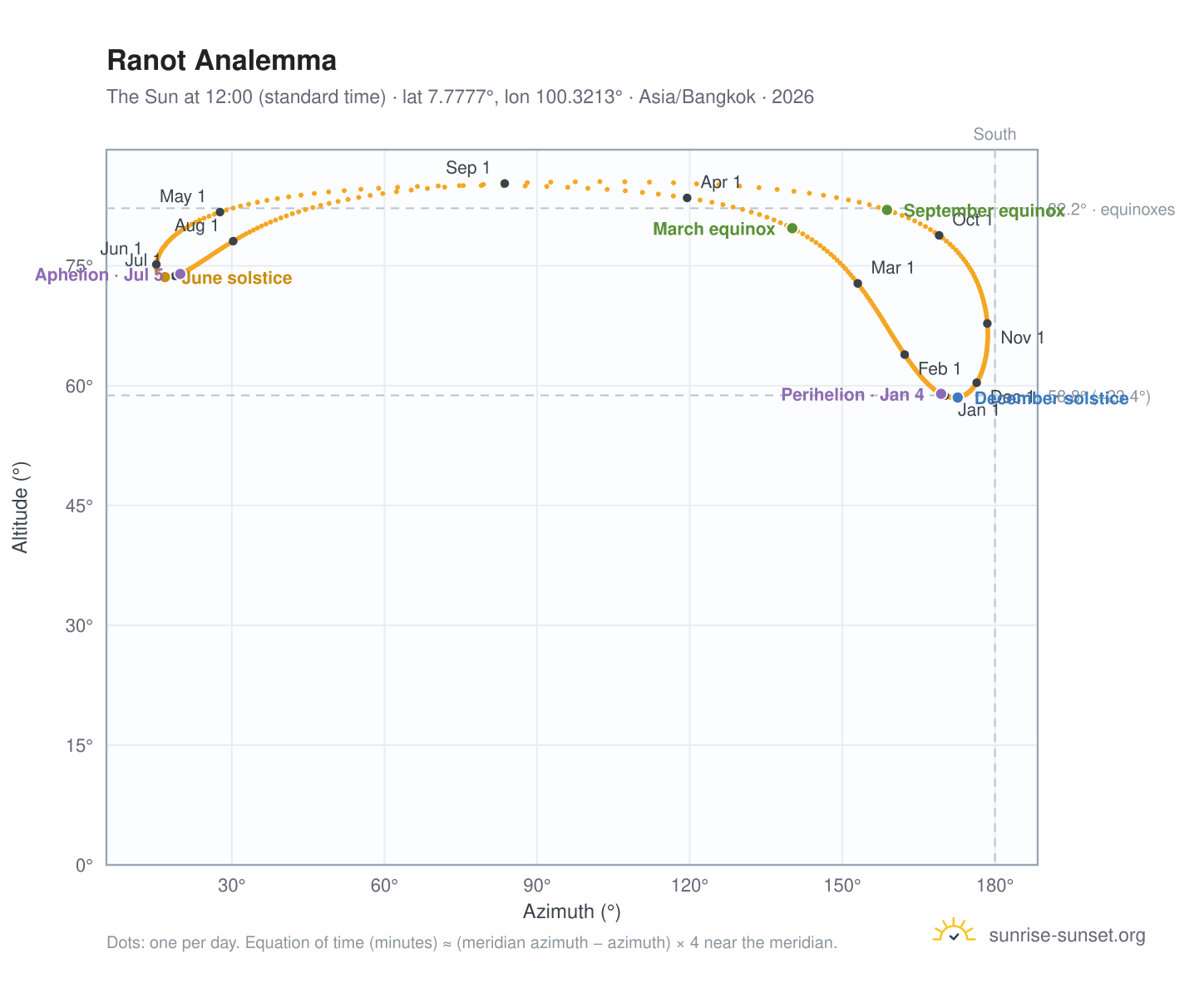 Ranot analemma chart: the Sun at 12:00 (standard time) through the year