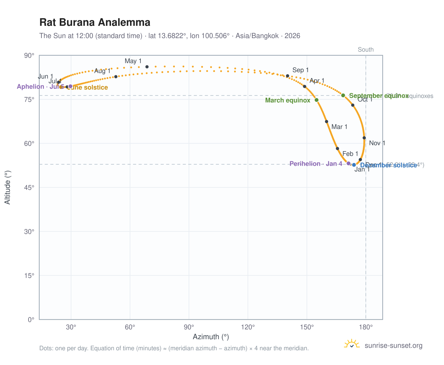 Rat Burana analemma chart: the Sun at 12:00 (standard time) through the year