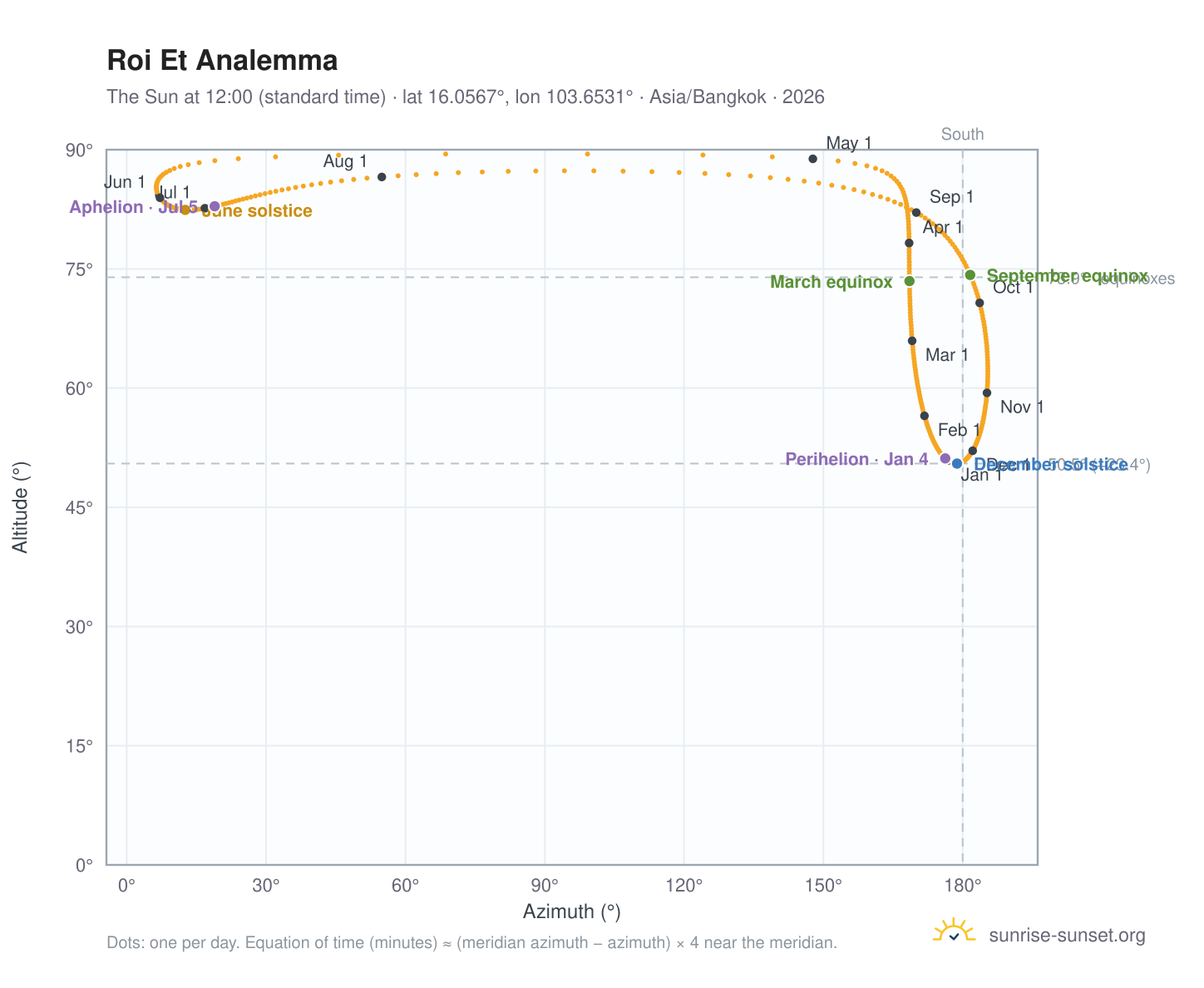 Roi Et analemma chart: the Sun at 12:00 (standard time) through the year