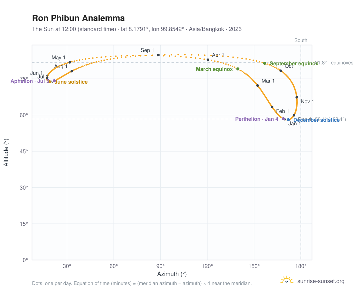 Ron Phibun analemma chart: the Sun at 12:00 (standard time) through the year