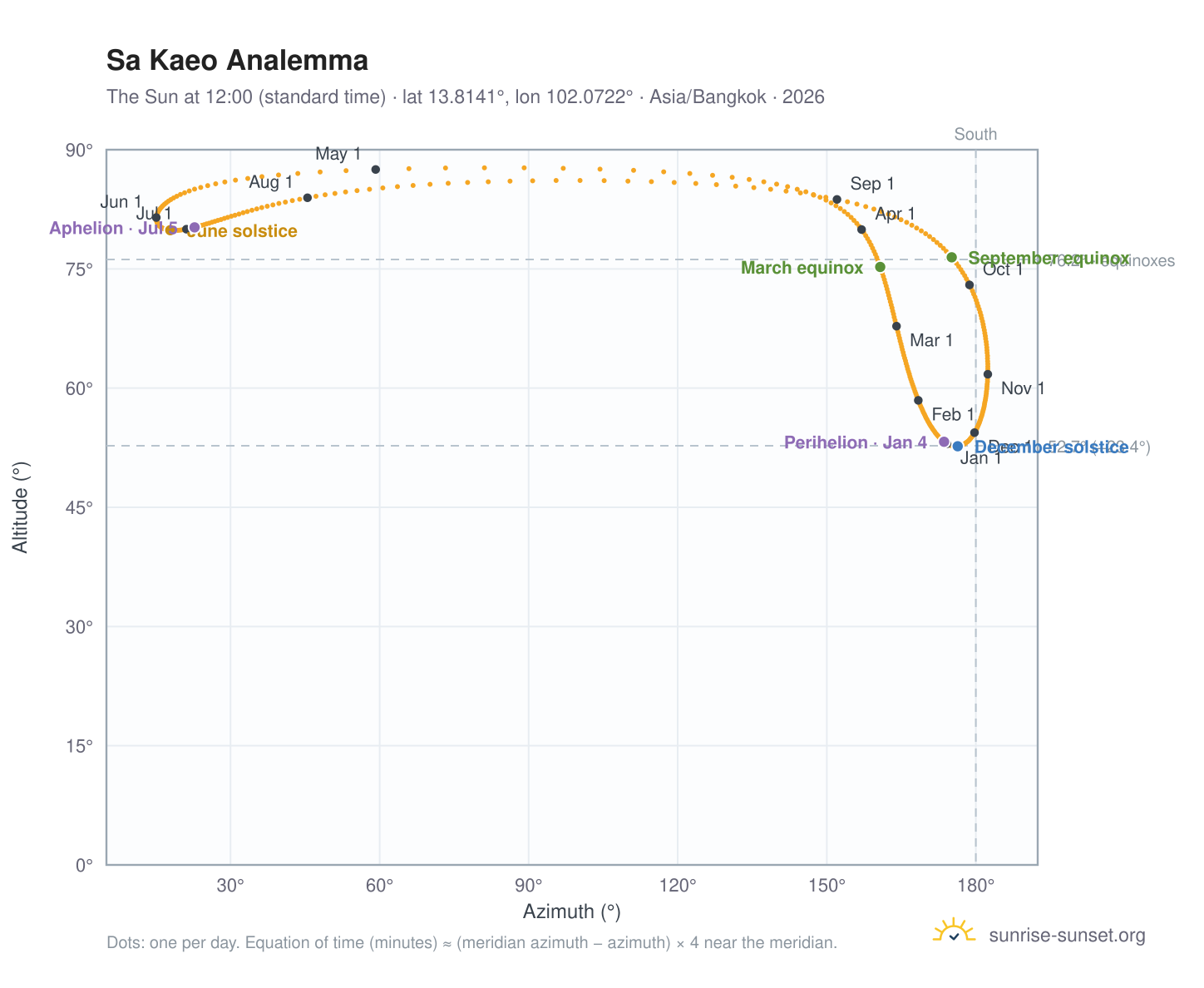 Sa Kaeo analemma chart: the Sun at 12:00 (standard time) through the year
